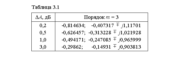 Подпись: Таблица 3.1
DА, дБ	Порядок m = 3
0,20,51,03,0	-0,814634;    -0,407317   j1,11701-0,626457;  -0,313228   j1,021928-0,494171;  -0,247085   j0,965999-0,29862;      -0,14931   j0,903813

