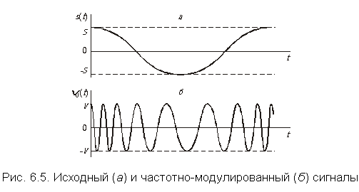 Фазовая модуляция схема