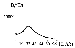 На рисунке показана зависимость магнитной проницаемости от напряженности внешнего магнитного поля