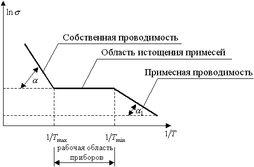 Примесная проводимость полупроводников — Википедия