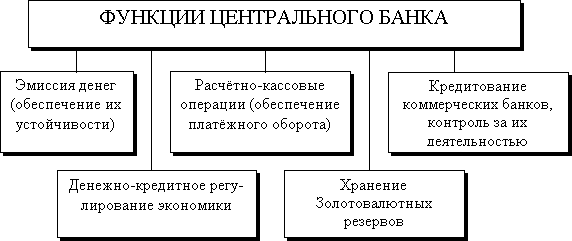 Функции центрального банка