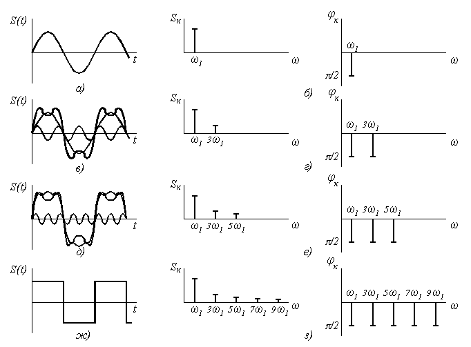Представление сигнала. Временное и спектральное представление сигналов. Спектральное представление периодических сигналов. Спектральное представление сигналов ВДС. Временное и спектральное представление ФМ сигналов..