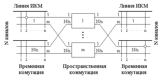 Схемы временной коммутации строятся на базе