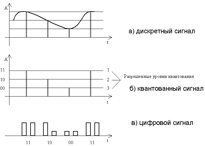 Временная диаграмма управляющих сигналов