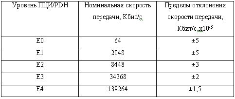 Какие требования предъявляются к задающему генератору цсп