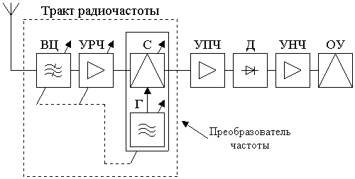 Структурная схема супергетеродинного приемника