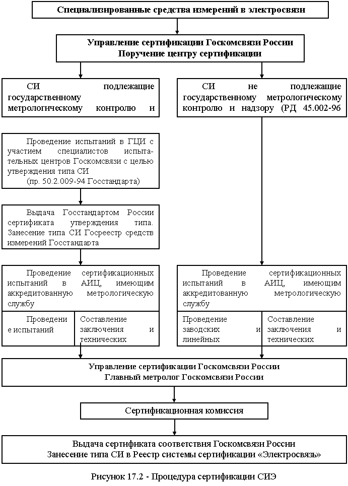 Конкретную схему сертификации выбирает тест с ответами