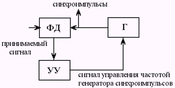 Схема устройства синхронизации