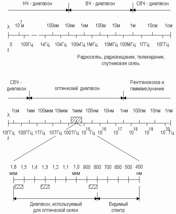 Диапазон 1 4 ггц. Оптический диапазон частот. Характеристика диапазонов. Характеристика оптического диапазона электромагнитных волн. Оптический диапазон c.