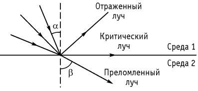 Изображение которое получено пересечением реальных световых лучей