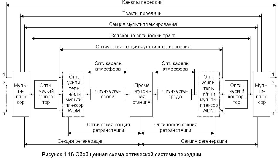 Обобщенная структурная схема организации беспроводной системы связи