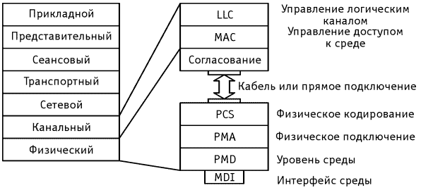 Логическое управление. Мультиплексирование Ethernet. Логическое управление доступом. Управление доступом к среде (Mac). Физическая структура Ethernet.