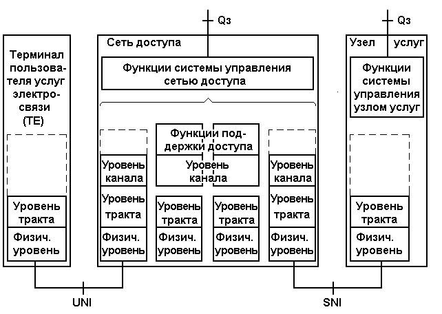 3 управление связи