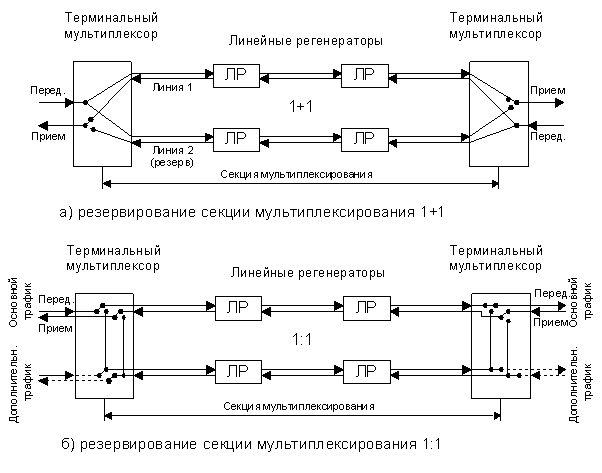 Резервирование по схеме n 1