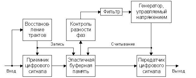 Схема тактовой сетевой синхронизации