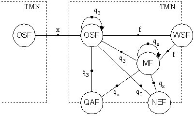 Физическая архитектура tmn