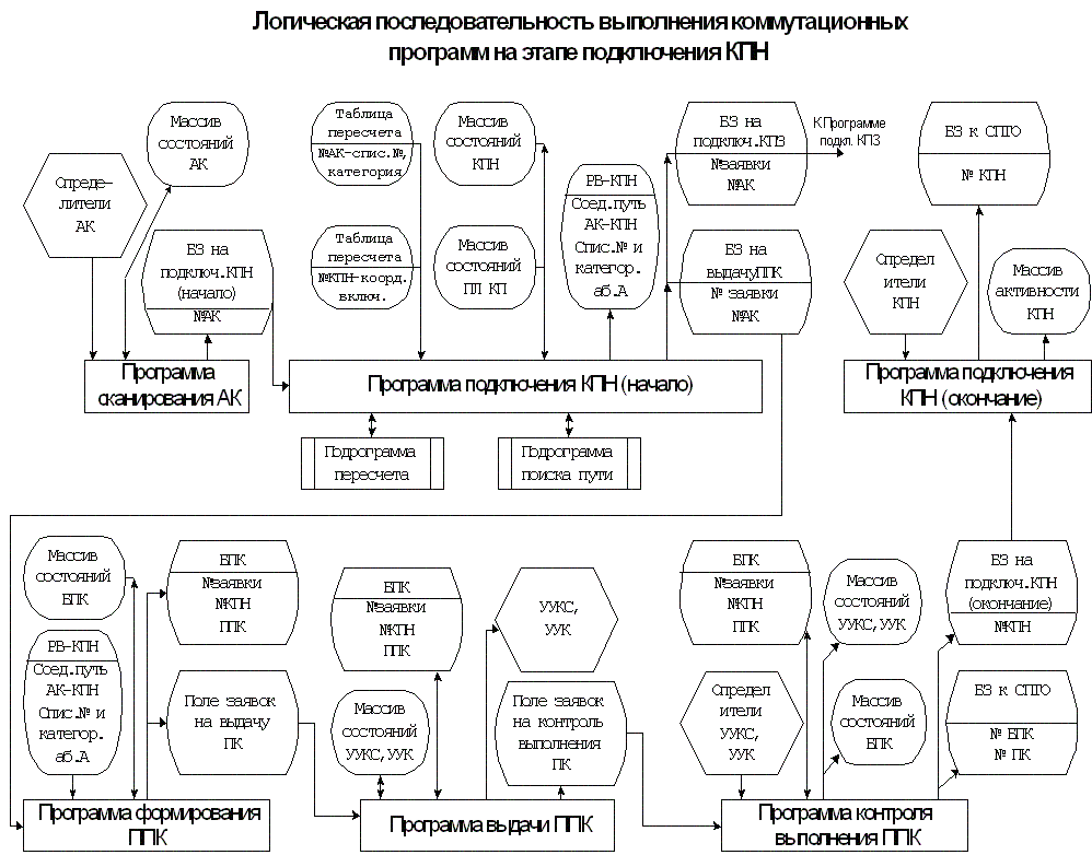 Базовая архитектура цифровой системы коммутации