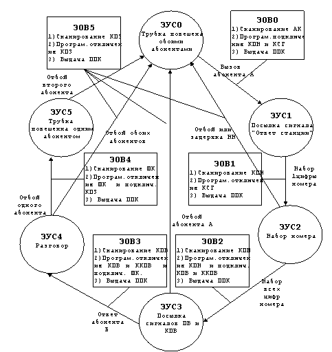 Базовая архитектура цифровой системы коммутации