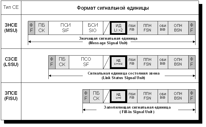 Базовая архитектура цифровой системы коммутации