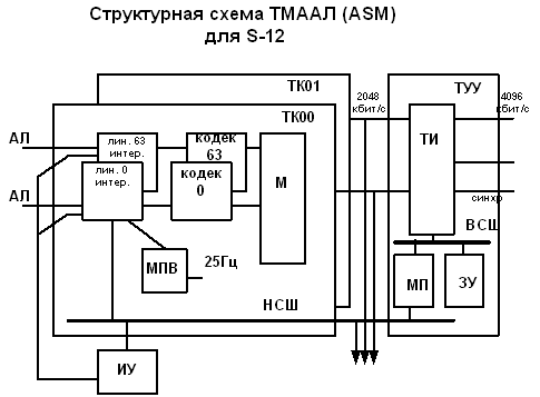 Базовая архитектура цифровой системы коммутации